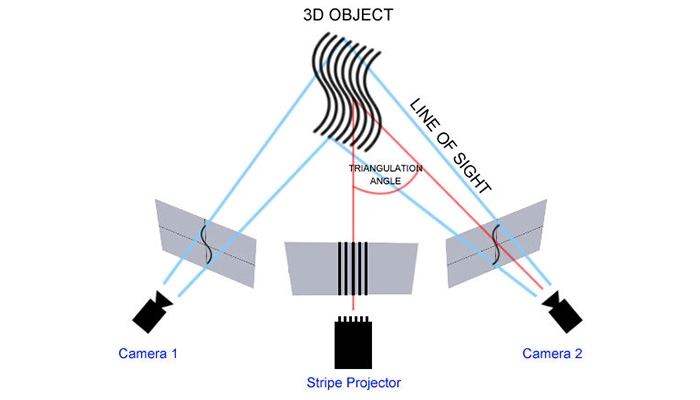 Structured Light technologija